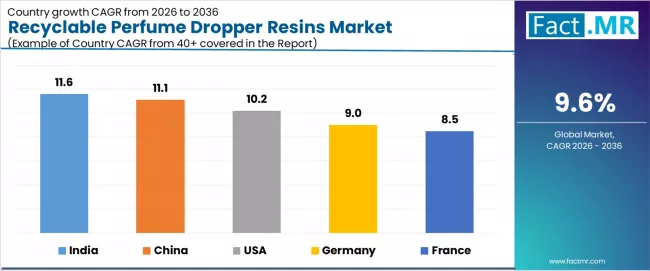 Recyclable Perfume Dropper Resins Market Cagr Analysis By Country