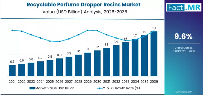 Recyclable Perfume Dropper Resins Market Market Value Analysis