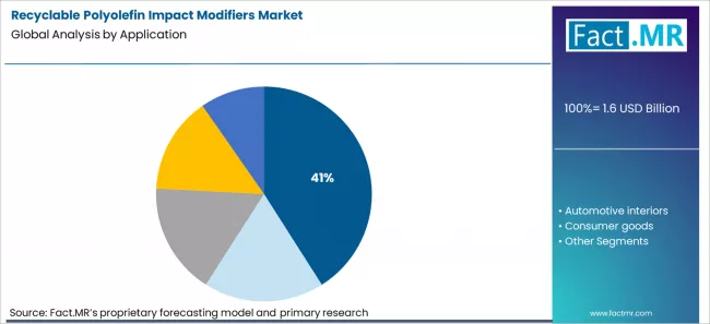 Recyclable Polyolefin Impact Modifiers Market Analysis By Application Recyclable Polyolefin Impact Modifiers Market Analysis By Application