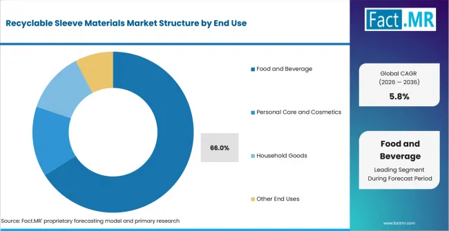 Recyclable Sleeve Materials Market Analysis By End Use Recyclable Sleeve Materials Market Analysis By End Use