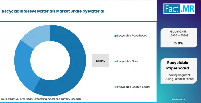 Recyclable Sleeve Materials Market Analysis By Material Recyclable Sleeve Materials Market Analysis By Material
