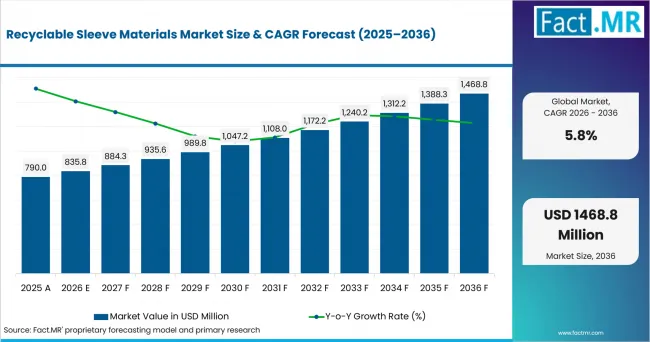 Recyclable Sleeve Materials Market Value Analysis Recyclable Sleeve Materials Market Value Analysis