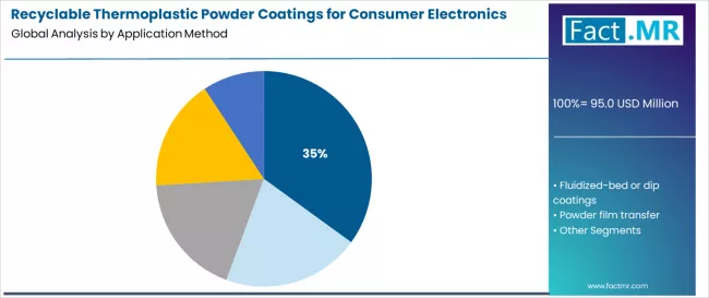 Recyclable Thermoplastic Powder Coatings For Consumer Electronics Market Analysis By Application Method