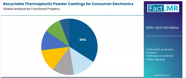 Recyclable Thermoplastic Powder Coatings For Consumer Electronics Market Analysis By Functional Property