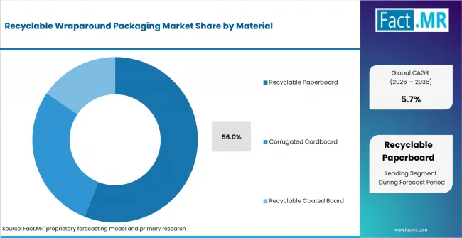 Recyclable Wraparound Packaging Market Analysis By Material