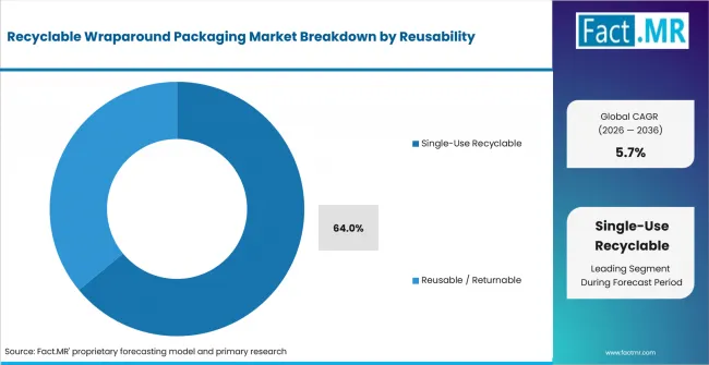 Recyclable Wraparound Packaging Market Analysis By Reusability