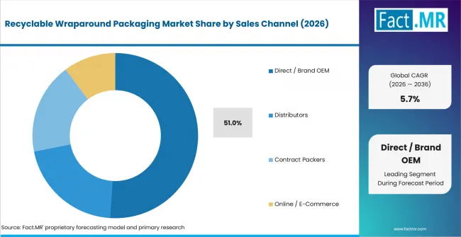 Recyclable Wraparound Packaging Market Analysis By Sales Channel
