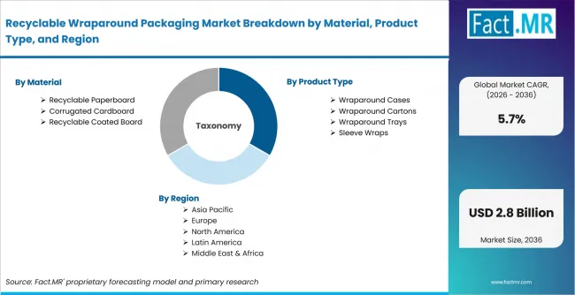 Recyclable Wraparound Packaging Market Breakdown By Material, Product Type, And Region