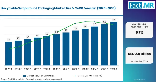 Recyclable Wraparound Packaging Market Value Analysis