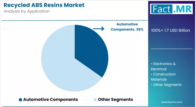Recycled Abs Resins Market Analysis By Application