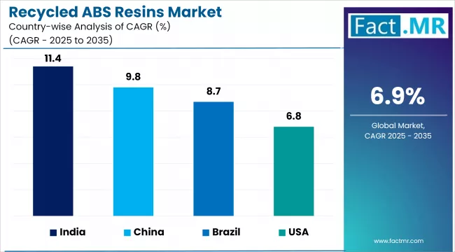 Recycled Abs Resins Market Cagr Analysis By Country