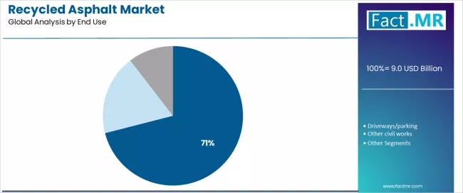 Recycled Asphalt Market Analysis By End Use Recycled Asphalt Market Analysis By End Use