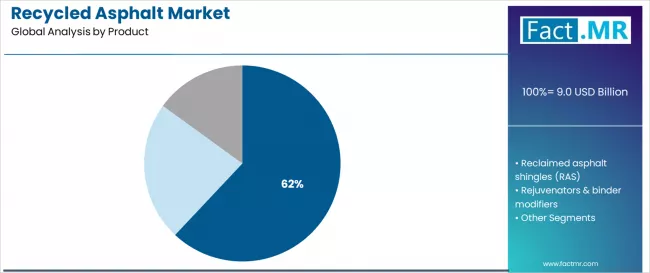 Recycled Asphalt Market Analysis By Product Recycled Asphalt Market Analysis By Product