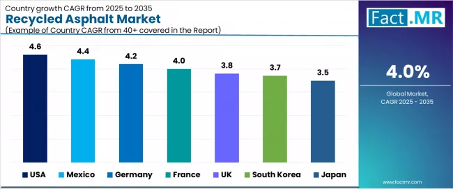Recycled Asphalt Market Cagr Analysis By Country Recycled Asphalt Market Cagr Analysis By Country