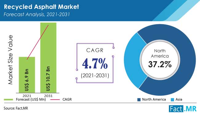 Recycled asphalt market forecast analysis Fact.MR