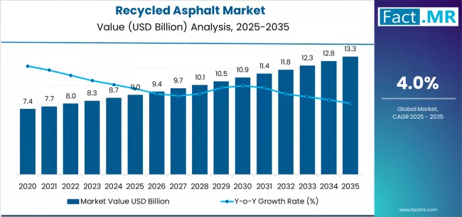 Recycled Asphalt Market Market Value Analysis Recycled Asphalt Market Market Value Analysis