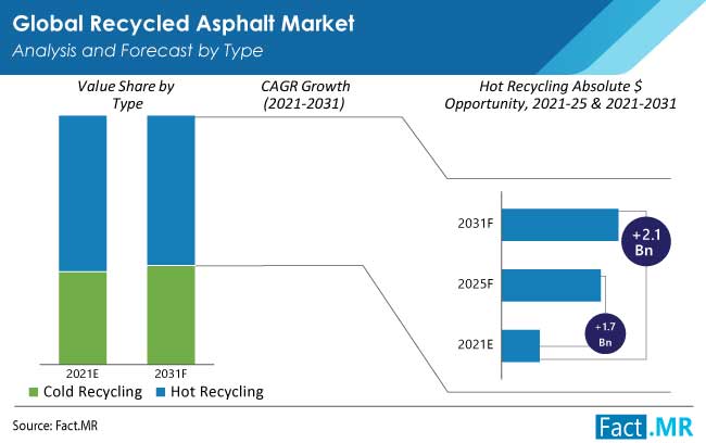 recycled asphalt market type