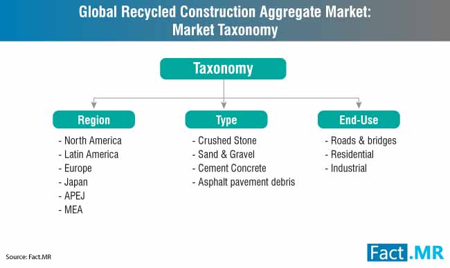 Recycled Construction Aggregate Market Market Taxonomy recycled construction aggregate market market taxonomy