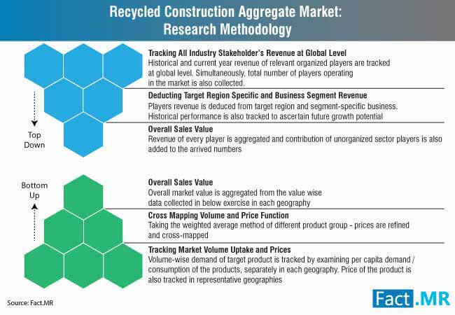 Recycled Construction Aggregate Market Research Methodology recycled construction aggregate market research methodology