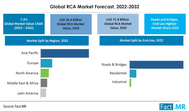 Recycled construction aggregates market forecast by Fact.MR