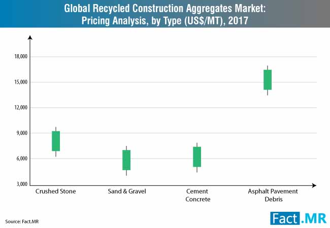 recycled construction aggregates market pricing analysis