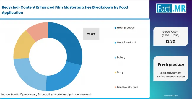 Recycled Content Enhanced Film Masterbatches Analysis By Food Application