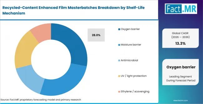 Recycled Content Enhanced Film Masterbatches Analysis By Shelf Life Mechanism
