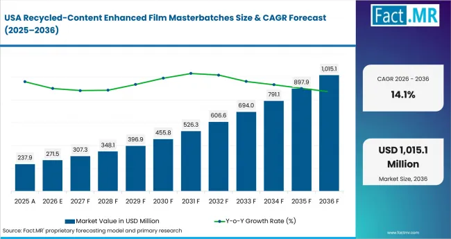 Recycled Content Enhanced Film Masterbatches Country Value Analysis