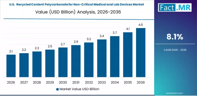 Recycled Content Polycarbonate For Non Critical Medical And Lab Devices Market Country Value Analysis Recycled Content Polycarbonate For Non Critical Medical And Lab Devices Market Country Value Analysis