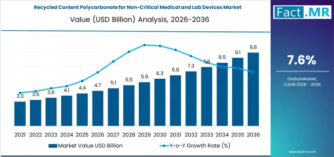 Recycled Content Polycarbonate For Non Critical Medical And Lab Devices Market Market Value Analysis Recycled Content Polycarbonate For Non Critical Medical And Lab Devices Market Market Value Analysis