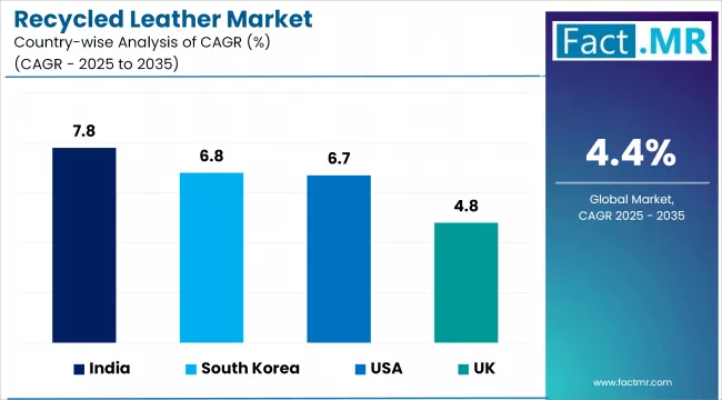Recycled Leather Market Cagr Analysis By Country