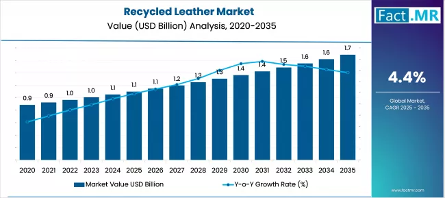 Recycled Leather Market Market Value Analysis