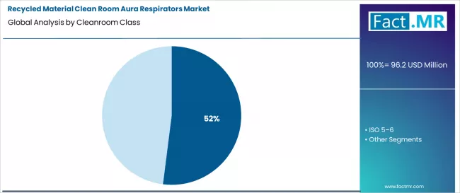 Recycled Material Clean Room Aura Respirators Market Analysis By Cleanroom Class