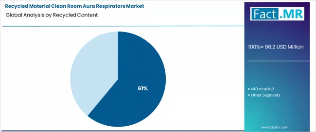 Recycled Material Clean Room Aura Respirators Market Analysis By Recycled Content