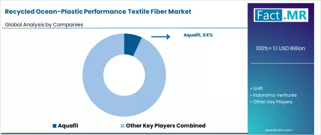 Recycled Ocean Plastic Performance Textile Fiber Market Analysis By Company