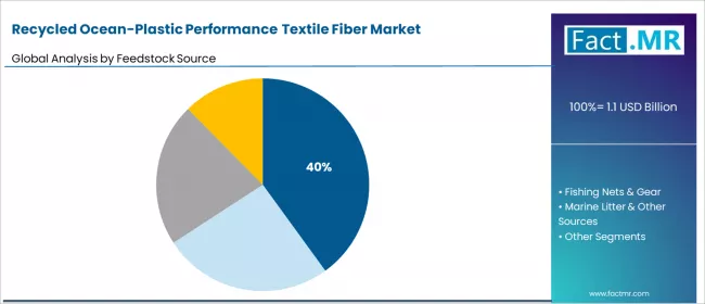 Recycled Ocean Plastic Performance Textile Fiber Market Analysis By Feedstock Source