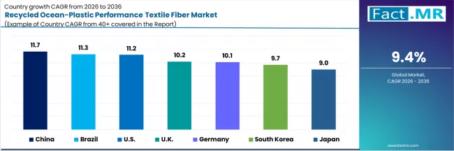 Recycled Ocean Plastic Performance Textile Fiber Market Cagr Analysis By Country
