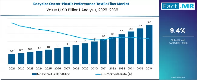Recycled Ocean Plastic Performance Textile Fiber Market Market Value Analysis