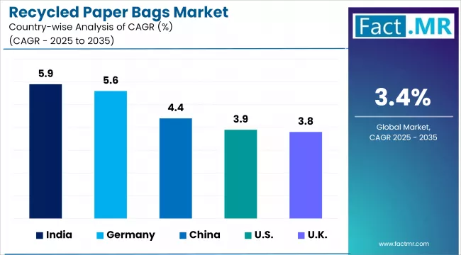 Recycled Paper Bags Market Cagr Analysis By Country