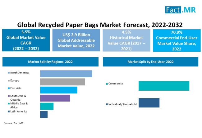 Recycled paper bags market forecast by Fact.MR