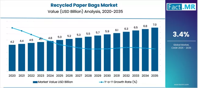 Recycled Paper Bags Market Market Value Analysis
