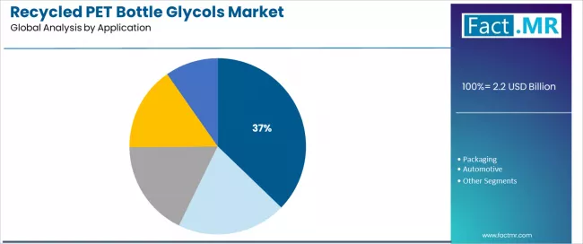Recycled Pet Bottle Glycols Market Analysis By Application