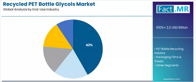 Recycled Pet Bottle Glycols Market Analysis By End Use Industry