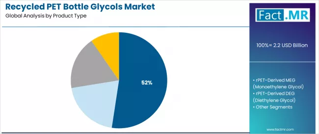 Recycled Pet Bottle Glycols Market Analysis By Product Type