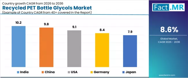 Recycled Pet Bottle Glycols Market Cagr Analysis By Country