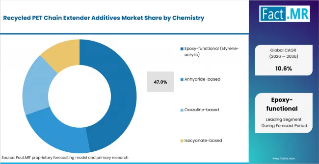 Recycled Pet Chain Extender Additives Market Analysis By Chemistry Recycled Pet Chain Extender Additives Market Analysis By Chemistry