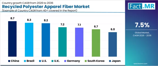 Recycled Polyester Apparel Fiber Market Cagr Analysis By Country