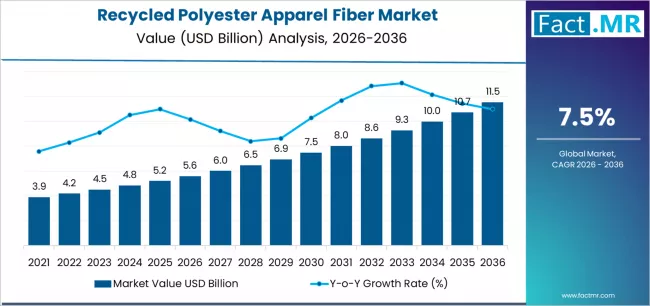 Recycled Polyester Apparel Fiber Market Market Value Analysis