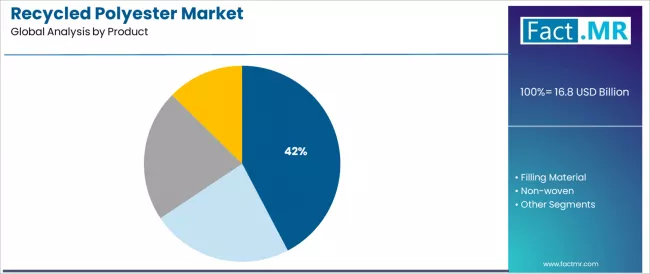 Recycled Polyester Market Analysis By Product Recycled Polyester Market Analysis By Product