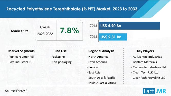 Recycled polyethylene terephthalate (r-pet) market forecast by Fact.MR